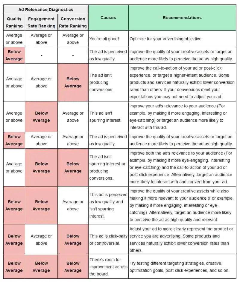 facebook ads ranking improve