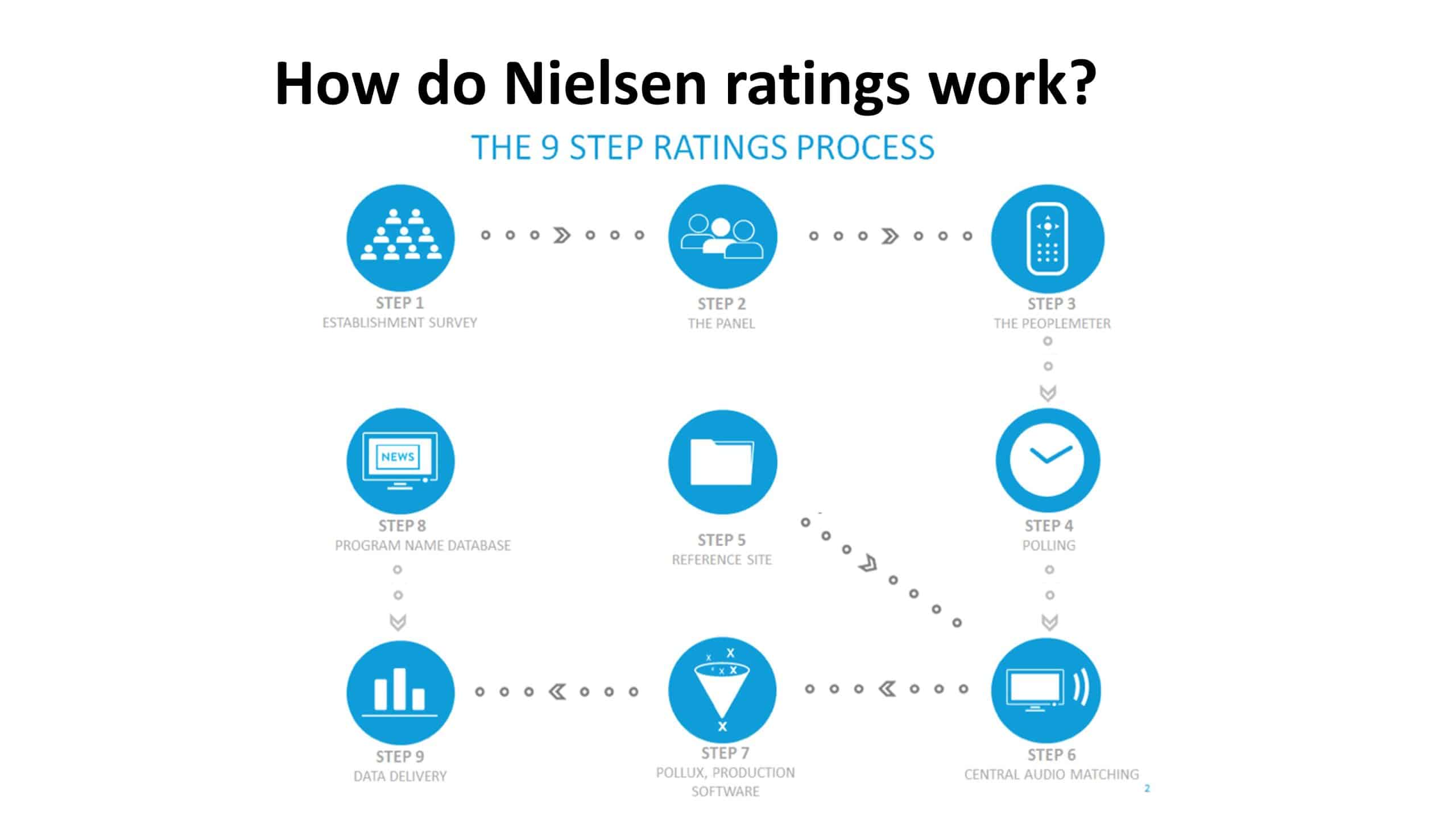 How do Nielsen ratings work