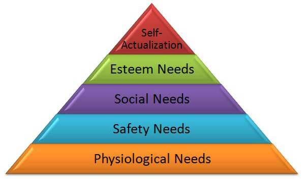 Maslow’s hierarchy