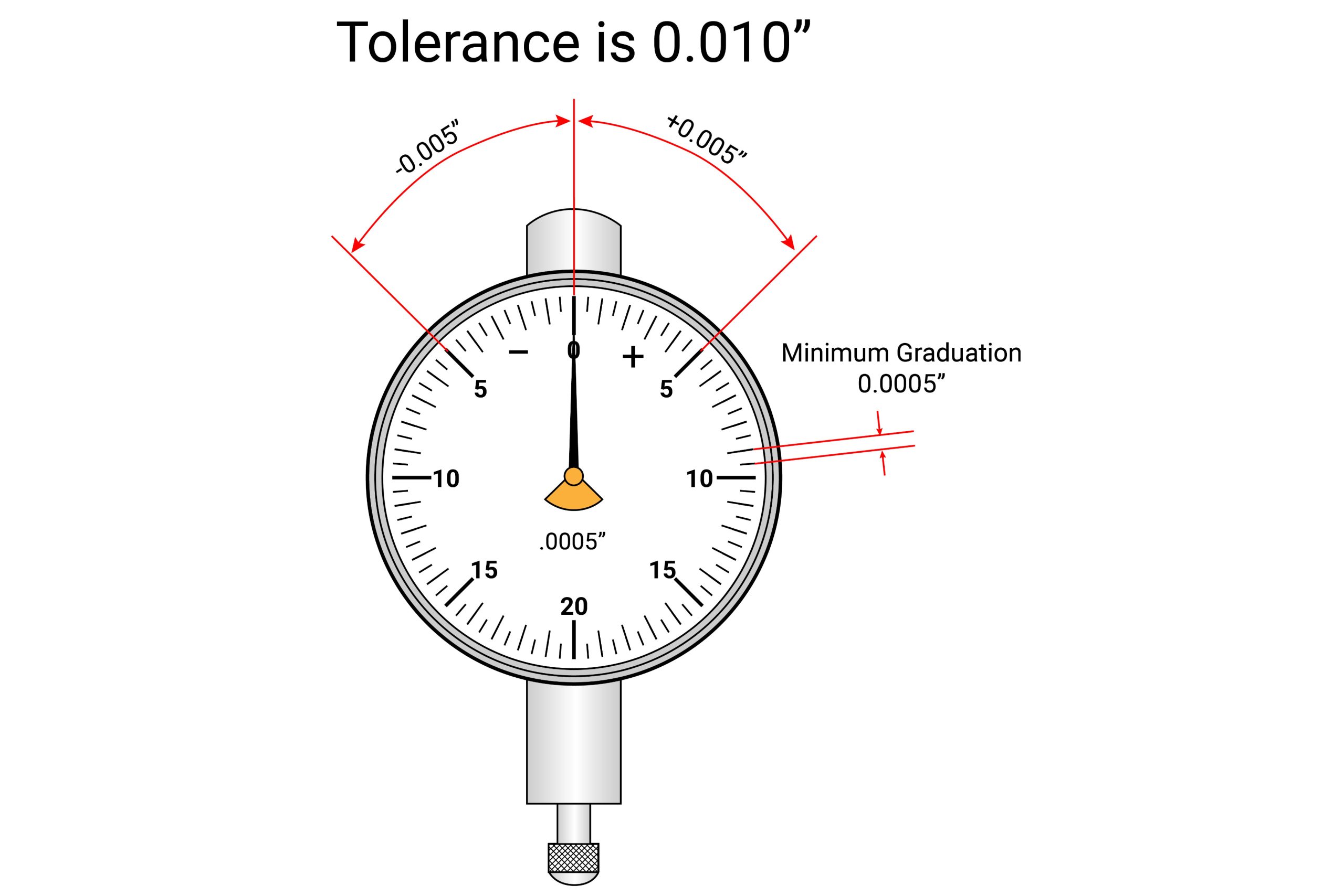 dial indicator example