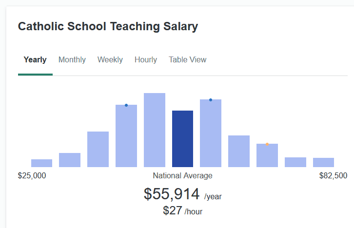 How Much Do Catholic School Teachers Make? 