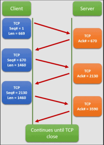 negative acknowledgment or not acknowledged TCP example 