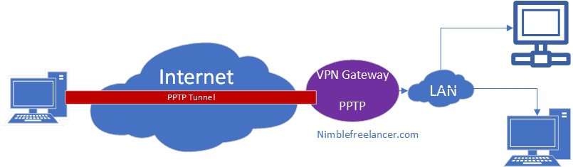 Point-to-Point Tunneling Protocol PPTP