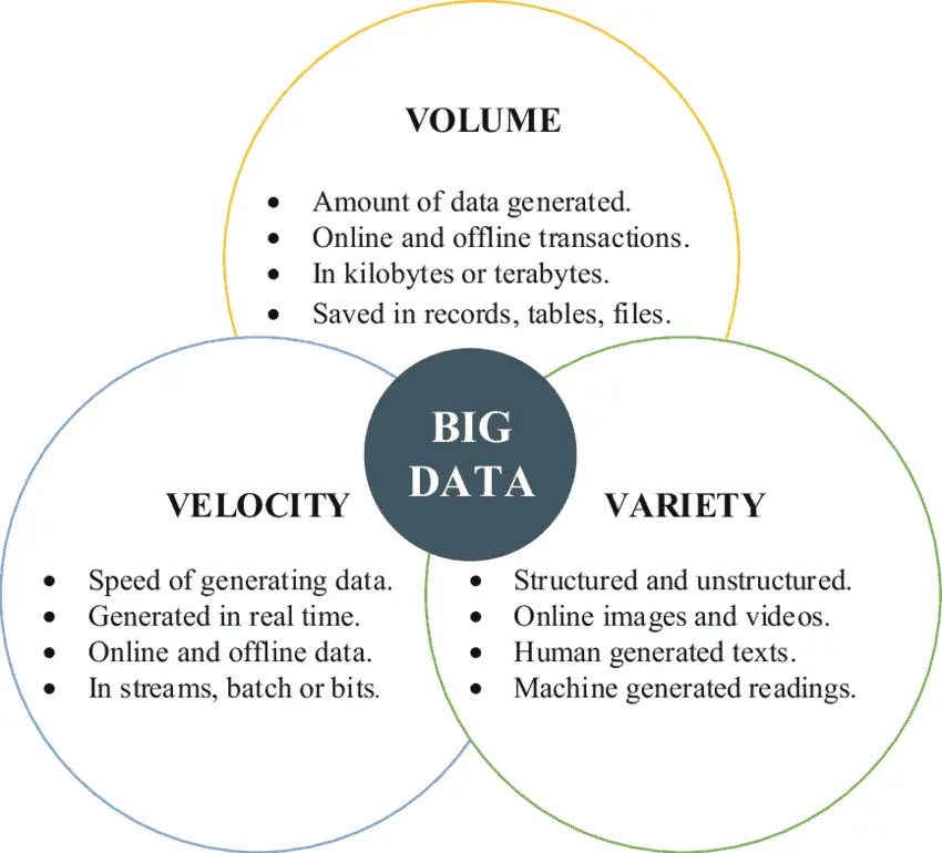 volumes, variety, and velocity of big data