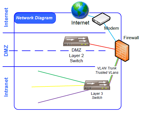dmz network design with vlan