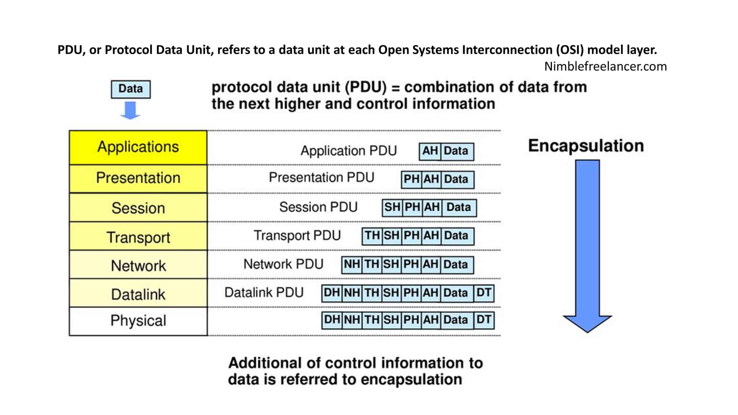 PDU, or Protocol Data Unit,