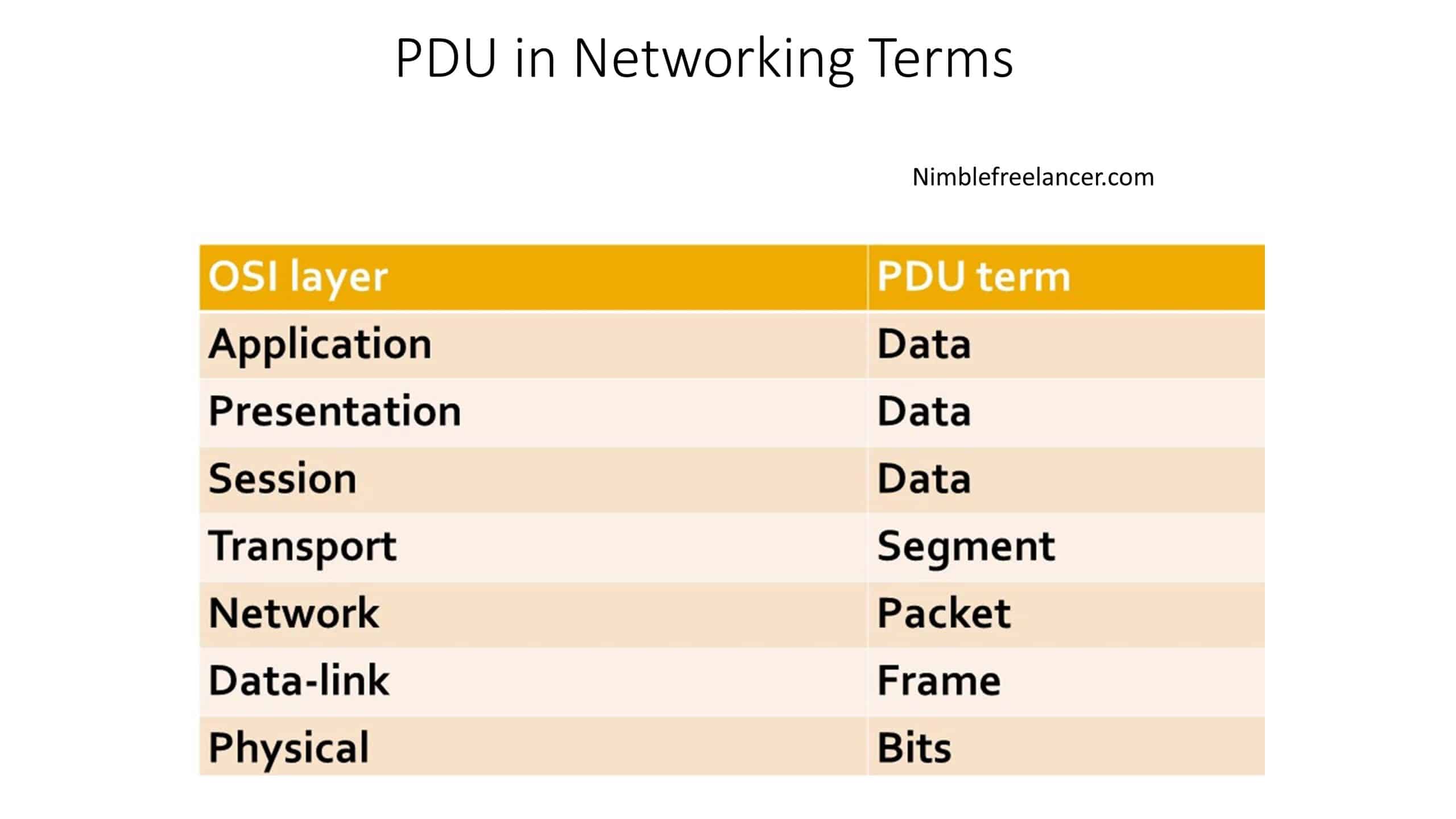 PDU in networking terms