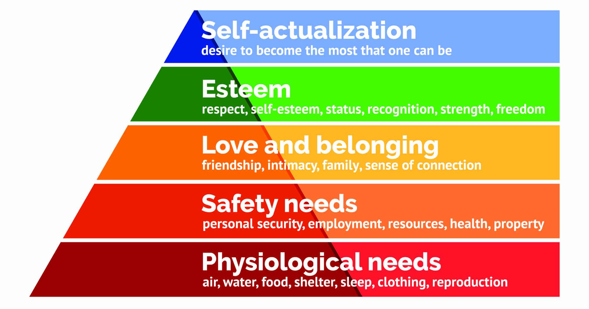 Maslows hierarchy - physiological needs, safety needs, love and belonging needs, esteem needs, 