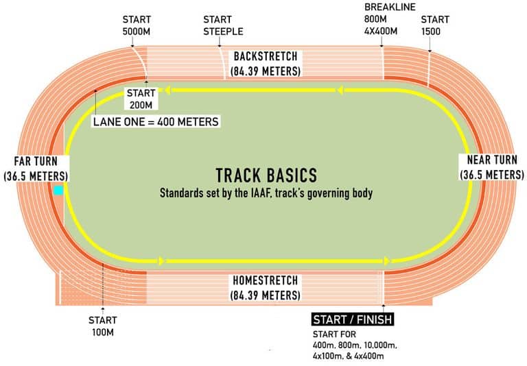 800m track