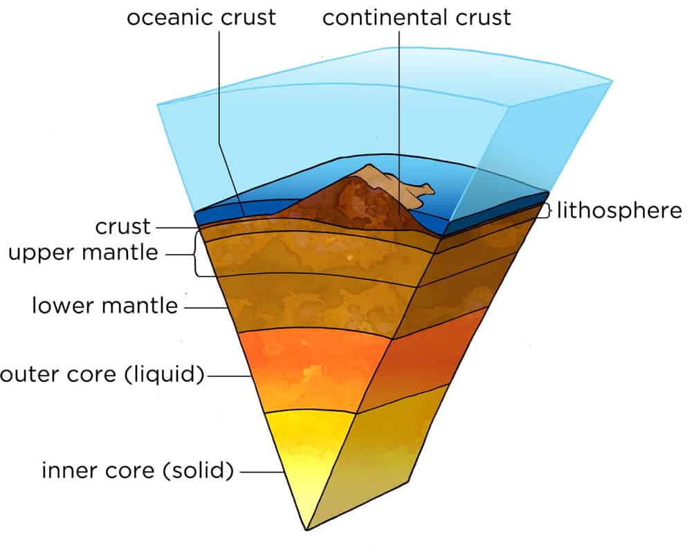 earth layers