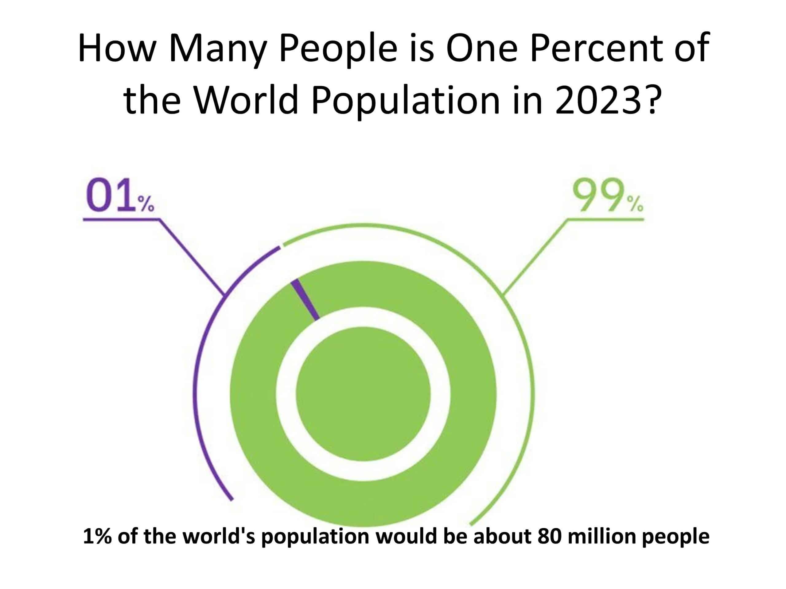 1% of the world's population would be about 80 million people