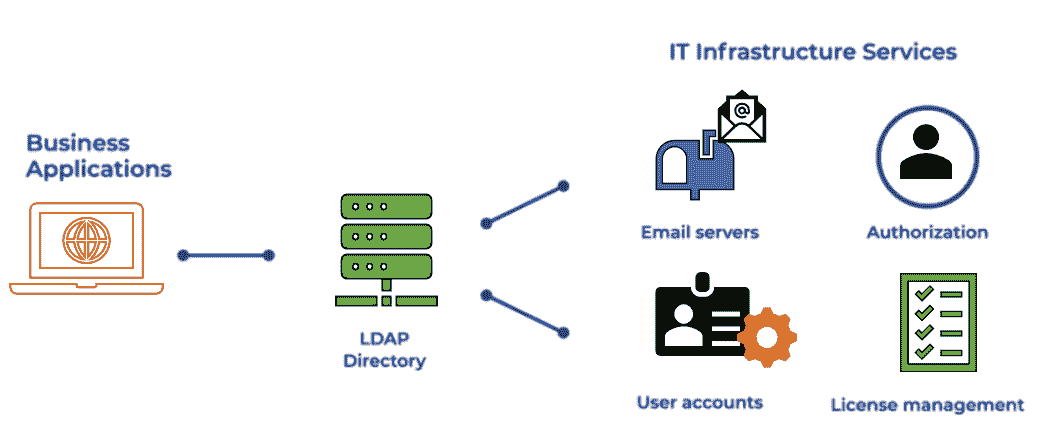 How Does Active Directory use the LDAP