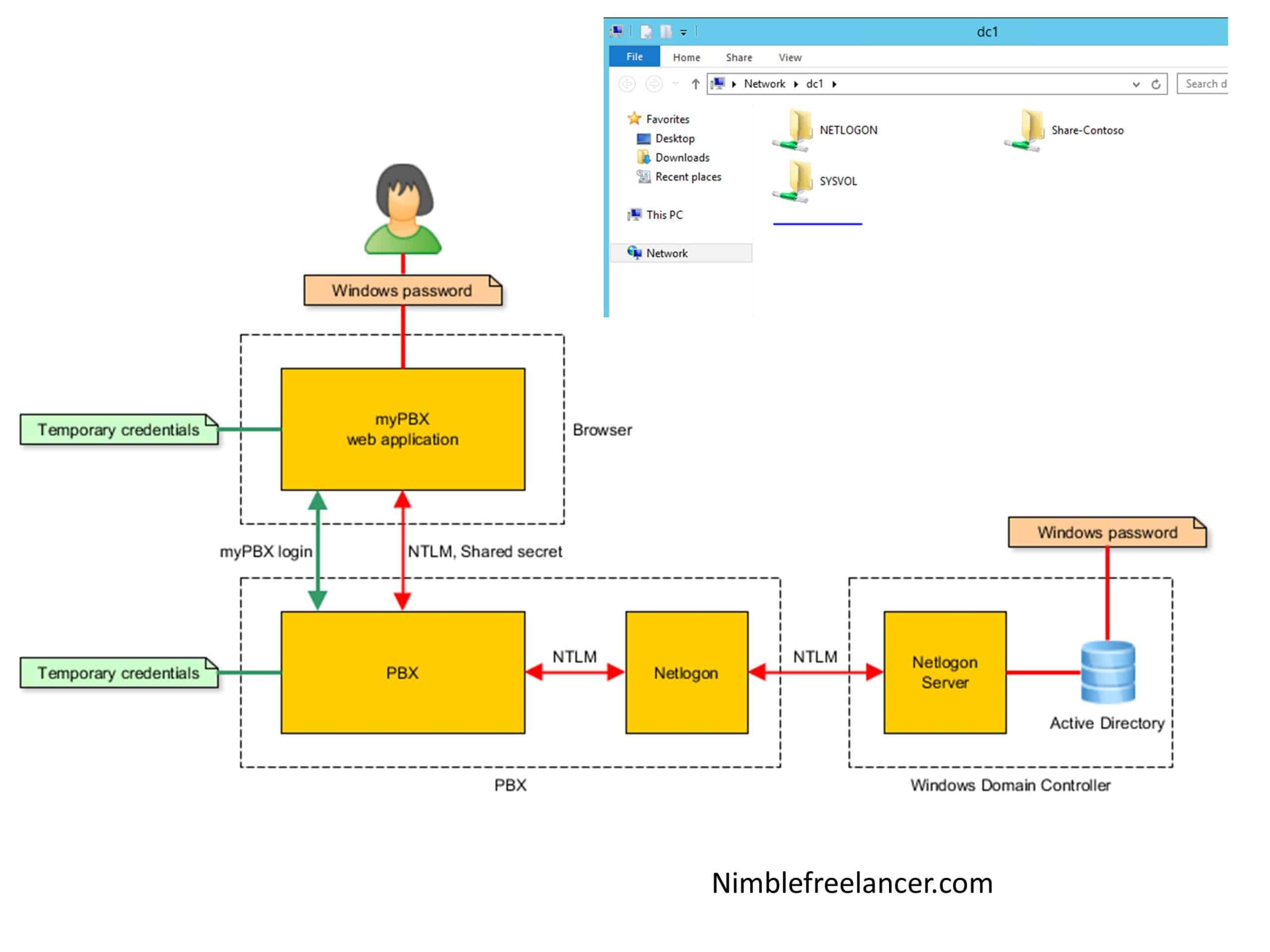 How Does Active Directory use the Netlogon Folder