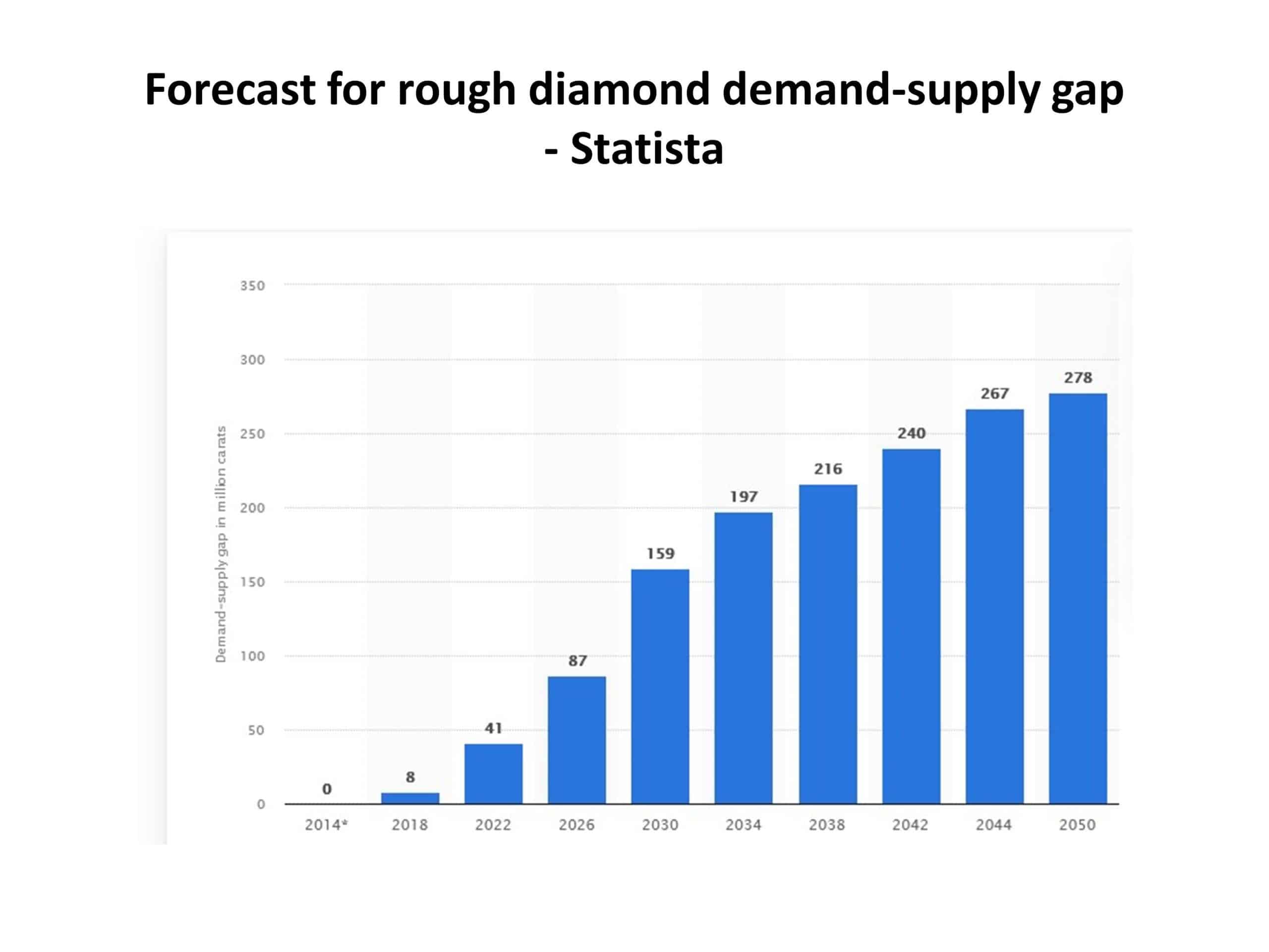 diamond demand supply gap
