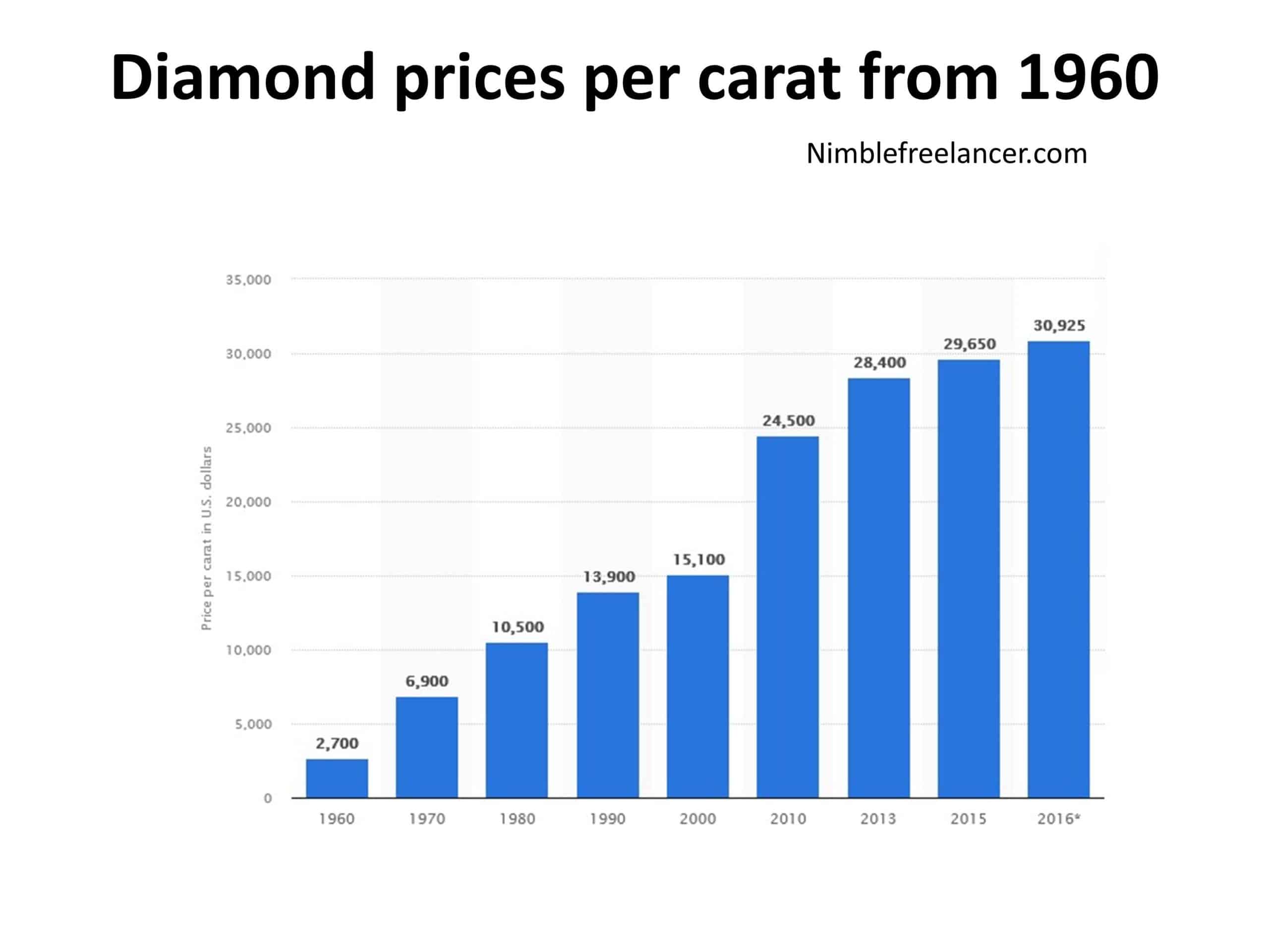 diamonds value in last 50 years