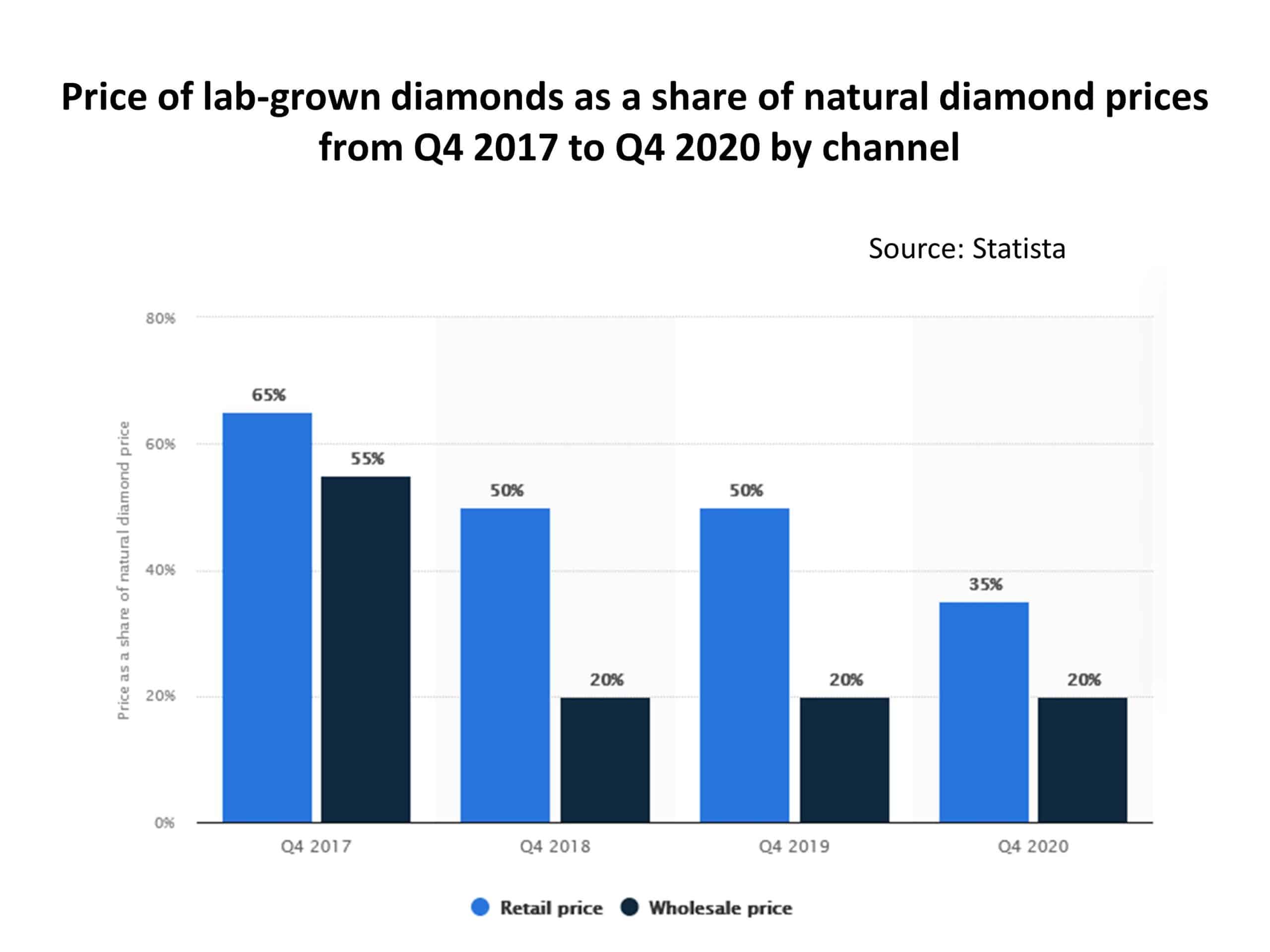 lab grown diamonds price vs natural diamonds price
