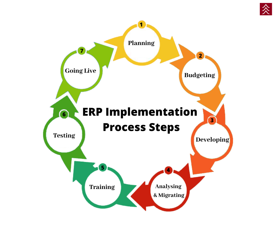 erp implemetation proccess example