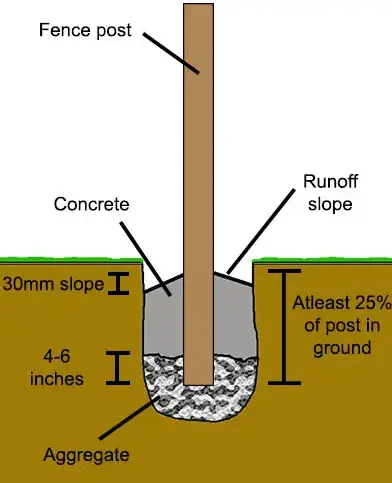 fence post concrete