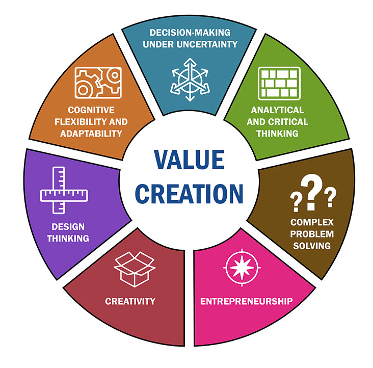 value creation example