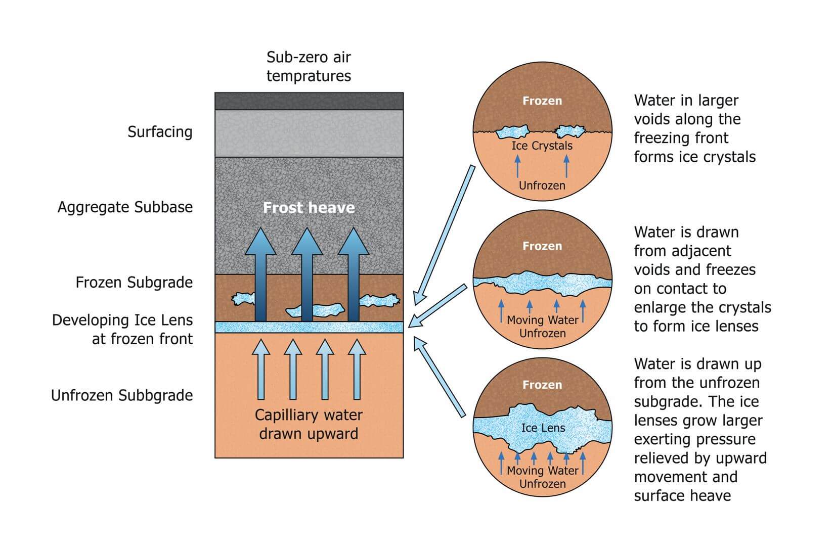 shifting during freeze-thaw cycles